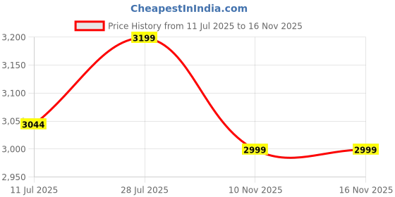 amazon.in wildcraft Unisex Zipper Closure Laptop Backpack (Black_Free Size) wildcraft Price History Graph from 11 Jul 2025 to 15 Nov 2025