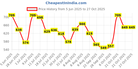 amazon.in puma Unisex's Baseball Cap puma Price History Graph from 5 Jun 2025 to 26 Oct 2025
