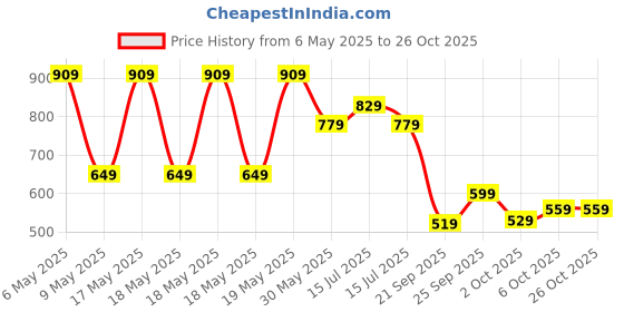 amazon.in puma Unisex's Baseball Cap puma Price History Graph from 6 May 2025 to 26 Oct 2025
