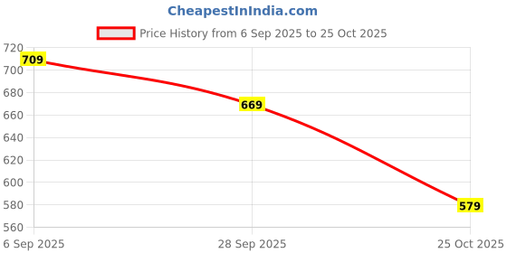 amazon.in puma Unisex's Baseball Cap puma Price History Graph from 6 Sep 2025 to 25 Oct 2025