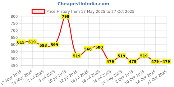 amazon.in puma Unisex's BB Caps puma Price History Graph from 17 May 2025 to 26 Oct 2025
