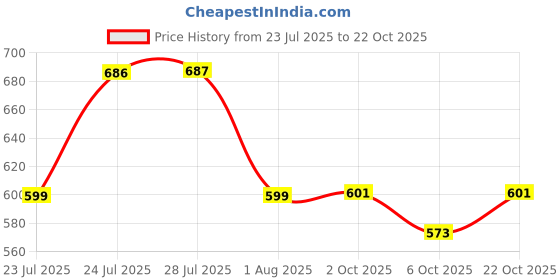 amazon.in puma Unisex's BB Caps puma Price History Graph from 23 Jul 2025 to 22 Oct 2025