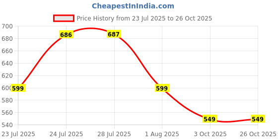 amazon.in puma Unisex's BB Caps puma Price History Graph from 23 Jul 2025 to 26 Oct 2025