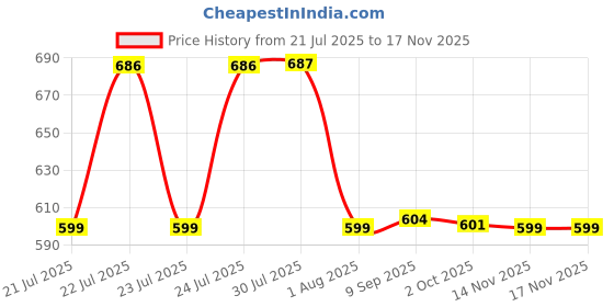 amazon.in puma Unisex's BB Caps puma Price History Graph from 21 Jul 2025 to 14 Nov 2025