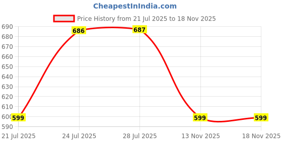 amazon.in puma Unisex's BB Caps (26981_Black puma Price History Graph from 21 Jul 2025 to 17 Nov 2025