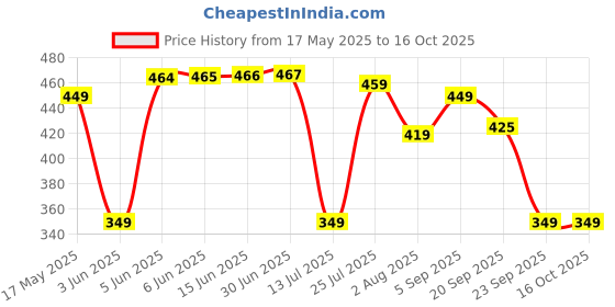 amazon.in luvlap Unisex's Bermuda Shorts luvlap Price History Graph from 17 May 2025 to 16 Oct 2025