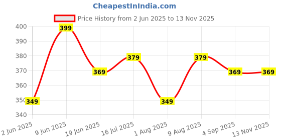 amazon.in luvlap Unisex's Bermuda Shorts luvlap Price History Graph from 2 Jun 2025 to 13 Nov 2025