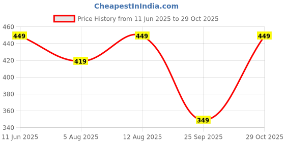 amazon.in luvlap Unisex's Bermuda Shorts luvlap Price History Graph from 11 Jun 2025 to 29 Oct 2025