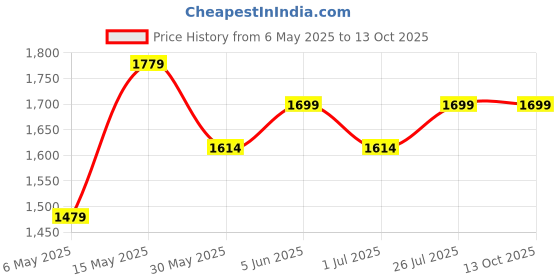amazon.in columbia Unisex's Bugaboo Beanie columbia Price History Graph from 6 May 2025 to 13 Oct 2025