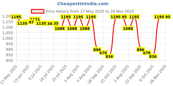 amazon.in nike Unisex's Cap nike Price History Graph from 17 May 2025 to 26 Nov 2025