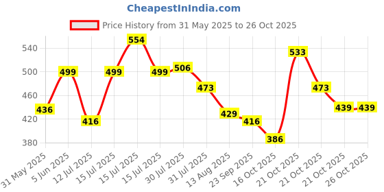 amazon.in puma Unisex's Cap puma Price History Graph from 31 May 2025 to 26 Oct 2025