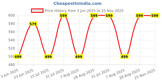 amazon.in puma Unisex's Cap puma Price History Graph from 3 Jun 2025 to 25 Nov 2025