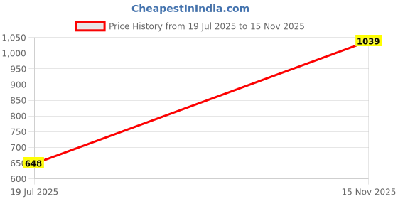 amazon.in puma Unisex's Cap (2345301_Black puma Price History Graph from 19 Jul 2025 to 15 Nov 2025