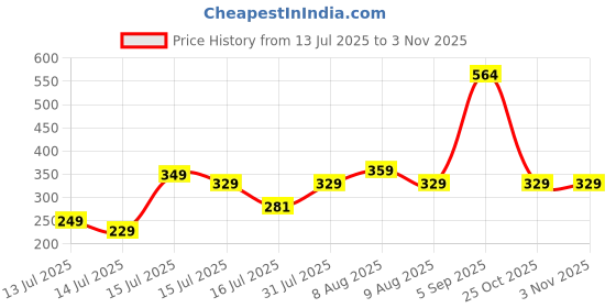 amazon.in puma Unisex's Cap (2620303_Peacoat-Big Cat puma Price History Graph from 13 Jul 2025 to 2 Nov 2025