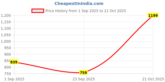 amazon.in adidas Unisex's Cap (HT3909_Black/White adidas Price History Graph from 1 Sep 2025 to 21 Oct 2025