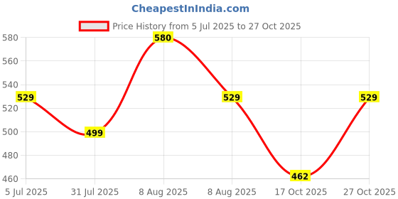 amazon.in luvlap Unisex's Cartoon Regular Fit F/S Jhabla luvlap Price History Graph from 5 Jul 2025 to 27 Oct 2025