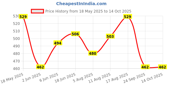 amazon.in luvlap Unisex's Cartoon Regular Fit F/S Jhabla luvlap Price History Graph from 18 May 2025 to 13 Oct 2025