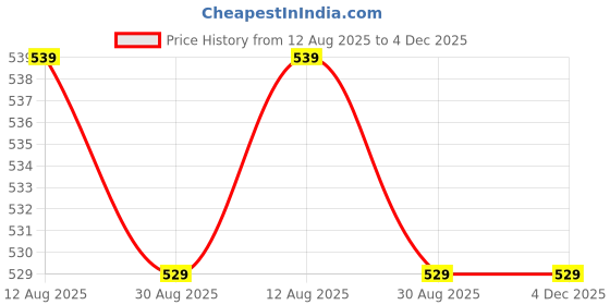 amazon.in luvlap Unisex's Cartoon Regular fit F/S Jhabla (LLAMZGR0104_Multicolour-4 3 to 6 Months) luvlap Price History Graph from 12 Aug 2025 to 4 Dec 2025