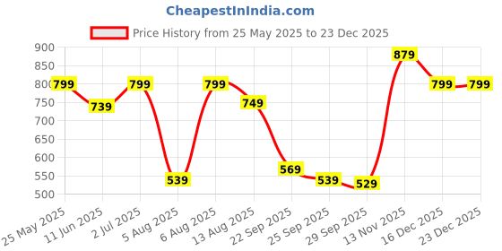 amazon.in puma Unisex's Classic fit puma Price History Graph from 25 May 2025 to 23 Dec 2025