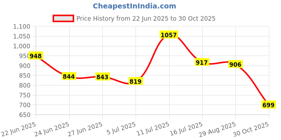 amazon.in puma Unisex's Dad Caps (26176_Black puma Price History Graph from 22 Jun 2025 to 30 Oct 2025
