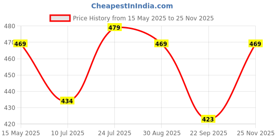 amazon.in luvlap Unisex's Letter Print Regular Fit H/S Jhabla luvlap Price History Graph from 15 May 2025 to 25 Nov 2025