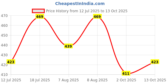 amazon.in luvlap Unisex's Letter Print Regular Fit H/S Jhabla luvlap Price History Graph from 12 Jul 2025 to 13 Oct 2025