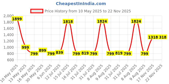 amazon.in nu republic Unisex's Modern Minimalist (Black) nu republic Price History Graph from 10 May 2025 to 22 Nov 2025