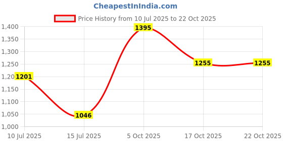 amazon.in nike Unisex's NK Heritage S WAISTPACK Backpack nike Price History Graph from 10 Jul 2025 to 17 Oct 2025