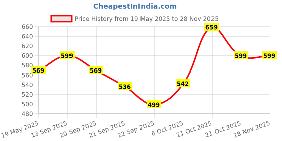 amazon.in puma Unisex's Polyester Cap puma Price History Graph from 19 May 2025 to 27 Nov 2025