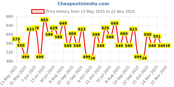 amazon.in puma Unisex's Polyester Cap puma Price History Graph from 13 May 2025 to 22 Nov 2025