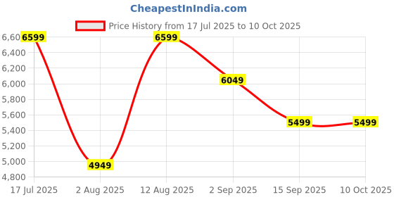 amazon.in puma Unisex's Polyester Standard Length A-Line Coat puma Price History Graph from 17 Jul 2025 to 9 Oct 2025