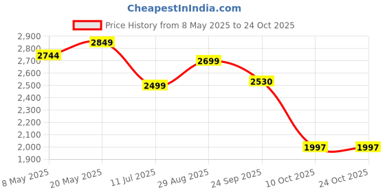 amazon.in wildcraft Unisex's Poncho Coat wildcraft Price History Graph from 8 May 2025 to 23 Oct 2025