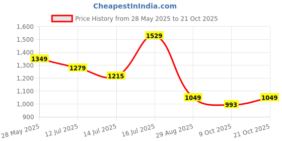amazon.in wildcraft Unisex's Poncho Coat wildcraft Price History Graph from 28 May 2025 to 21 Oct 2025