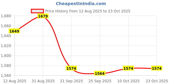 amazon.in wildcraft Unisex's Poncho Coat wildcraft Price History Graph from 12 Aug 2025 to 23 Oct 2025