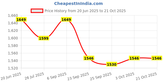 amazon.in wildcraft Unisex's Rain Cheater Suit Ec,Maroon_Blk, L wildcraft Price History Graph from 20 Jun 2025 to 21 Oct 2025