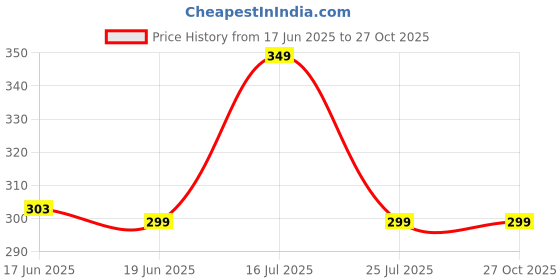 amazon.in shiv textiles Unisex's Regular Track Pants shiv textiles Price History Graph from 17 Jun 2025 to 27 Oct 2025