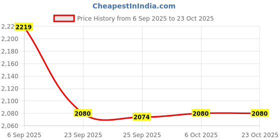amazon.in wildcraft Unisex's RN Chtr Suit ClrBlk1 wildcraft Price History Graph from 6 Sep 2025 to 23 Oct 2025
