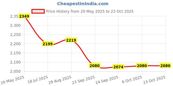 amazon.in wildcraft Unisex's RN Chtr Suit ClrBlk1,Black_Orng, M wildcraft Price History Graph from 20 May 2025 to 23 Oct 2025