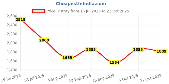 amazon.in wildcraft Unisex's RSUIT NW EC BLK,DK_Grey1, XL wildcraft Price History Graph from 16 Jul 2025 to 21 Oct 2025