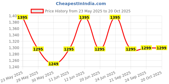 amazon.in hidesign Unisex's Western hidesign Price History Graph from 23 May 2025 to 20 Oct 2025