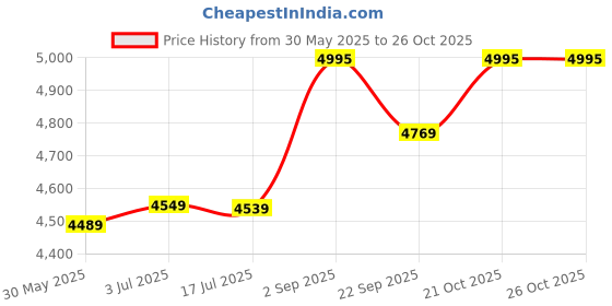 amazon.in hidesign Unisex's Western hidesign Price History Graph from 30 May 2025 to 21 Oct 2025