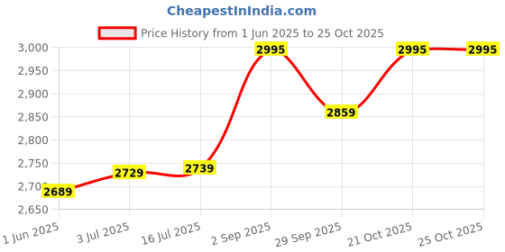 amazon.in hidesign Unisex's Western hidesign Price History Graph from 1 Jun 2025 to 21 Oct 2025