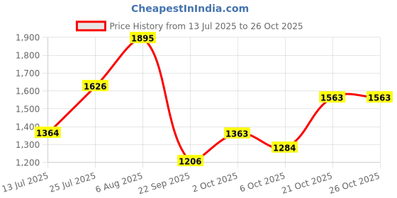 amazon.in nike Unisex's Western (Barely Volt/White/Dusty Cactus) nike Price History Graph from 13 Jul 2025 to 26 Oct 2025