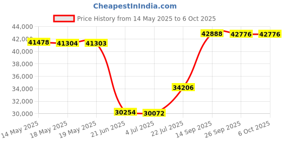 amazon.in UNISHEEN USB 3.0 HDMI SDI Dual Input Capture Card, Video Broadcast Game Live Stream, HDMI to USB 3.0 HD 1080P Live Streaming Video Grabber Converter (UC3300HS) unisheen Price History Graph from 14 May 2025 to 5 Oct 2025