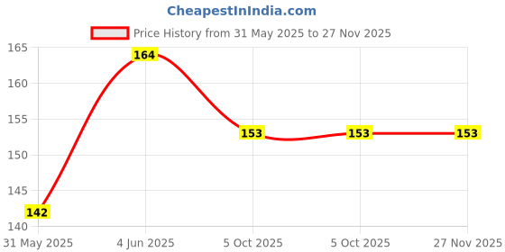 amazon.in generic UNISHOPPE 2.50 Inch 2 Pcs Small Size Plastic Air Pass/Port Tubes Black Colour for Subwoofer and Woofer Cabinet. generic Price History Graph from 31 May 2025 to 27 Nov 2025