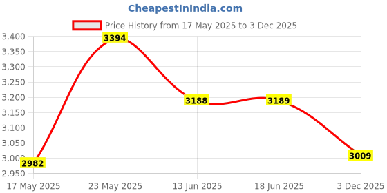 amazon.in UniSport Concept 2 Rowing Machine Chain Oil (8 Oz) Formula for Exercise Rower Chains, Compatible with Model D and Major Brands Price History Graph from 17 May 2025 to 3 Dec 2025