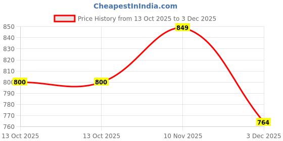 amazon.in unistar Hiking and Trekking High Ankled Shoes for Men Single Density Rugged Sole | Anti Skid unistar Price History Graph from 13 Oct 2025 to 3 Dec 2025