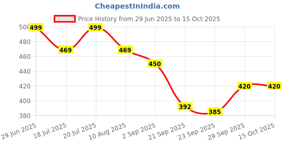 amazon.in unistar Mens Acupressure Slippers Flip-Flops unistar Price History Graph from 29 Jun 2025 to 14 Oct 2025