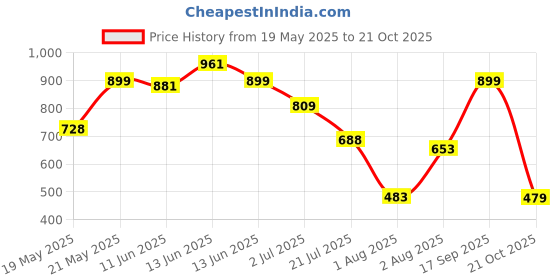 amazon.in Unistar Men's Low Ankle Black Leather Barton Print ISI Marked Safety Shoes for Men Industrial - Light Weight, Puncture Resistant, Anti Skid Protection PU Single Density Sole (Size 10 UK, Black) unistar Price History Graph from 19 May 2025 to 21 Oct 2025