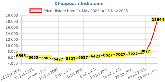 amazon.in UNISTRENGH Portable Badminton Racket Bag Multifunction Single Shoulder Racket Bag for 3 Racquet or Double Tennis Racket, for Men and Women (Green) Price History Graph from 24 May 2025 to 26 Nov 2025